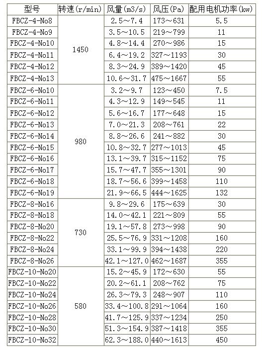 FBCZ系列(原BK54系列)煤礦用防爆抽出式軸流通風機技術性能參數表